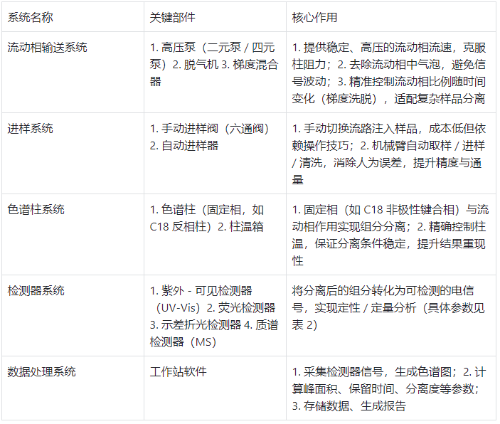 高效液相色譜儀的主要組成系統(tǒng)及核心參數(shù)