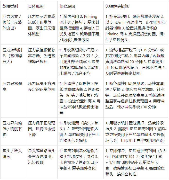HPLC 輸液泵各類故障匯總表?
