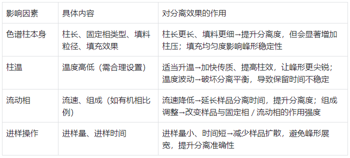 影響 HPLC 分離效果的關鍵因素及作用