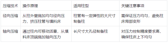 大尺寸色譜柱(內(nèi)徑>20mm)壓縮技術(shù)對比?