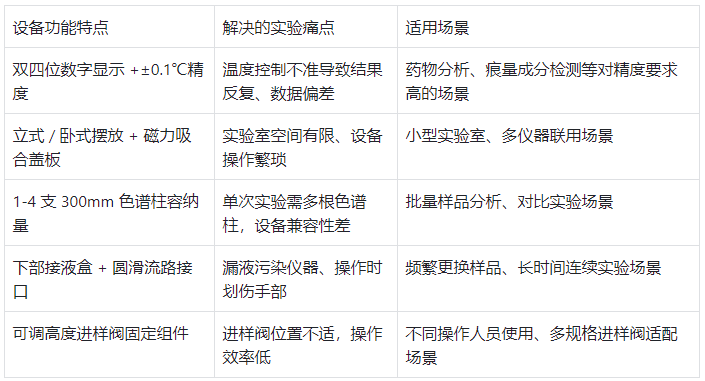 功能特點(diǎn)與實(shí)驗(yàn)痛點(diǎn)對應(yīng)表