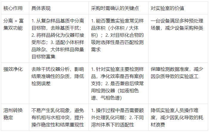 固相萃取柱:核心作用與采購關(guān)注點表