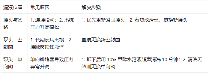 輸液泵常見(jiàn)漏液?jiǎn)栴}及解決方案