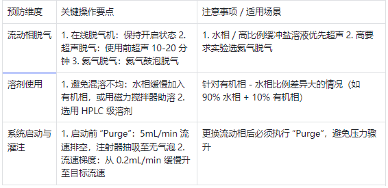 液相色譜儀氣泡預(yù)防核心措施表