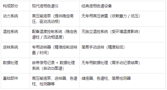 核心構成 —— 現(xiàn)代儀器部件更完善，經(jīng)典設備結構更簡單?