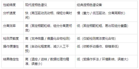 性能特點 —— 現(xiàn)代儀器效率高、精度準，經(jīng)典設備速度慢、靈敏度低