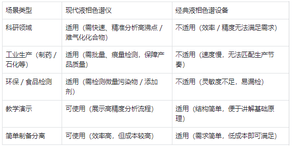 適用場景 —— 現(xiàn)代儀器適配主流需求，經(jīng)典設備僅用于基礎場景