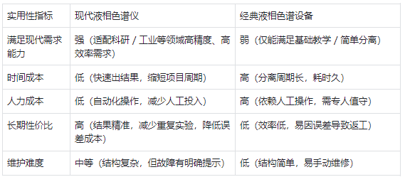 實用性 —— 現(xiàn)代儀器更符合現(xiàn)代需求，經(jīng)典設備性價比有限