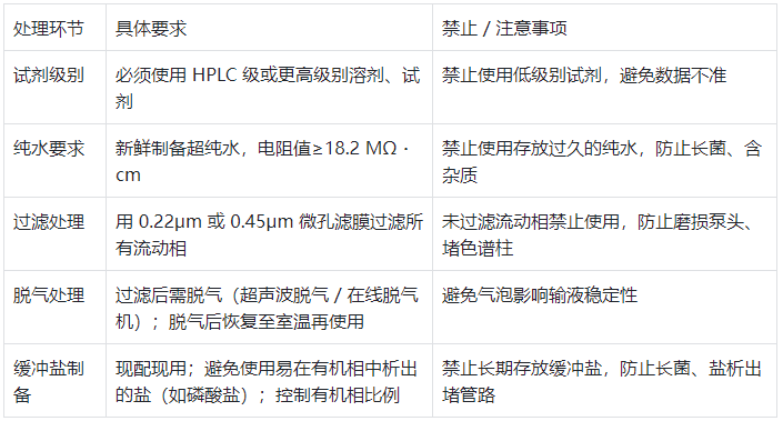 流動(dòng)相(溶劑)準(zhǔn)備規(guī)范