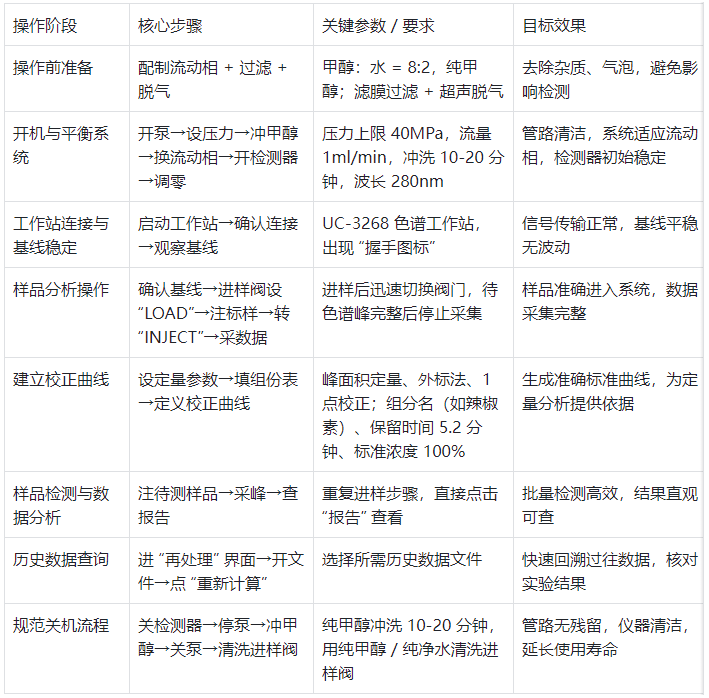 操作全流程關(guān)鍵信息表