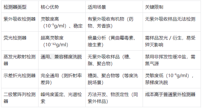 液相色譜儀五種檢測器的對比表格