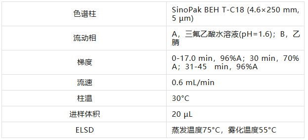 色譜條件（參照2025版藥典標準要求）