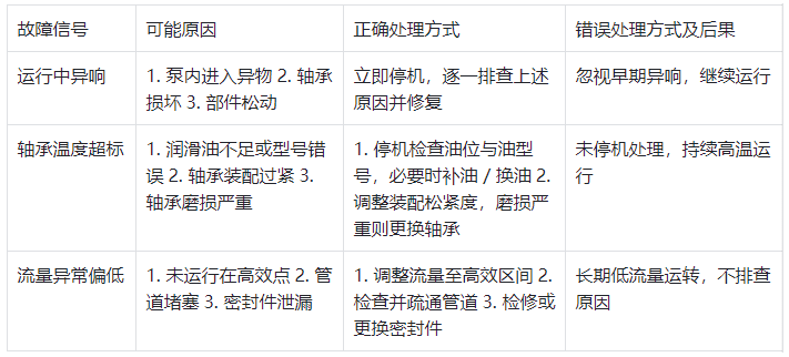 恒流泵故障預(yù)警與處理對照表
