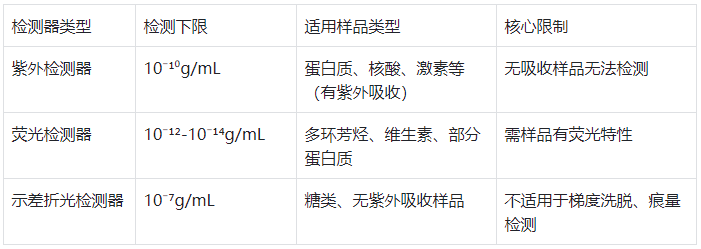 表2.常用檢測(cè)器簡(jiǎn)要對(duì)比