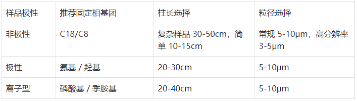 表3.色譜柱選型簡(jiǎn)要指南?