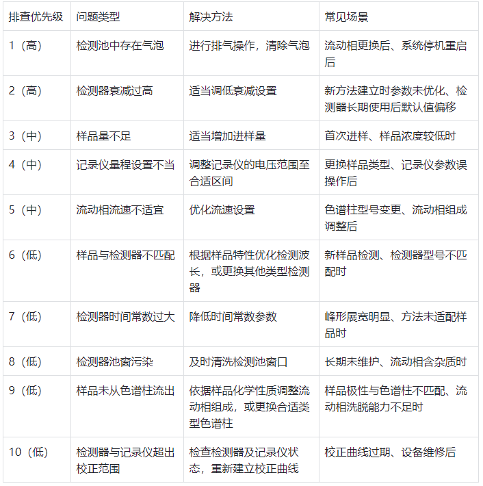 表格 3.優(yōu)先級排查表(按問題發(fā)生率排序)