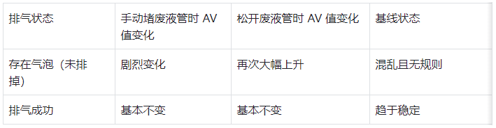 表 5:紫外檢測器流通池排氣效果判斷標準