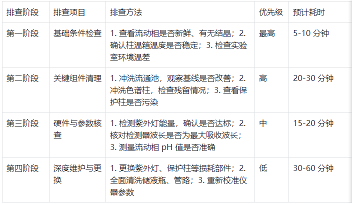 表3. 基線漂移排查流程優(yōu)先級順序?