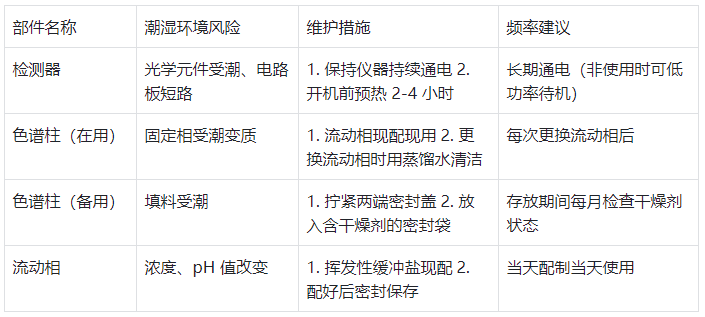 表2.核心部件專項維護措施