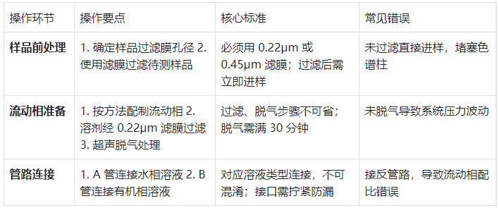 表2.樣品進(jìn)樣與流動相操作規(guī)范