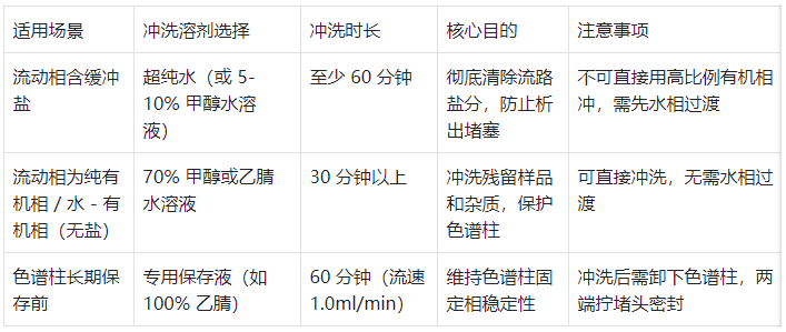 表4.不同場景下的沖洗方案對比