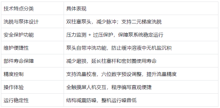 表格1.七大技術特點(分點細化)
