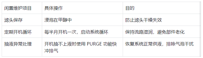 表 3.儀器長期閑置保養(yǎng)要求