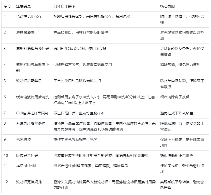 表1.液相色譜儀日常使用核心要點(diǎn)匯總表