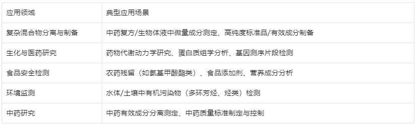 表格2.液相色譜儀核心應(yīng)用領(lǐng)域及場景