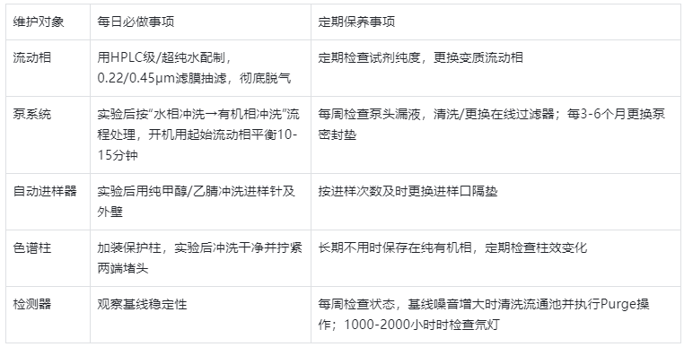 表1.HPLC 日常維護核心內(nèi)容分類表