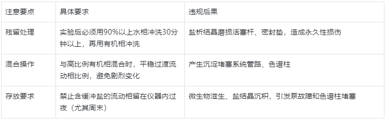 表2.緩沖鹽使用關(guān)鍵注意事項表