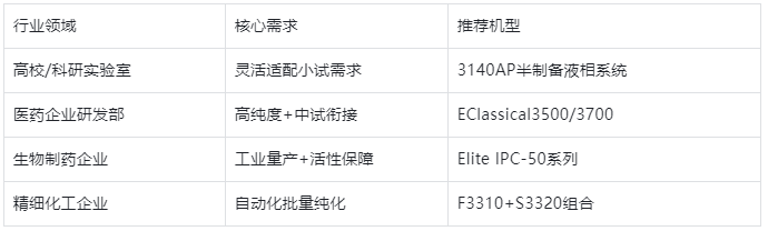 表格3.不同行業(yè)場(chǎng)景機(jī)型推薦表